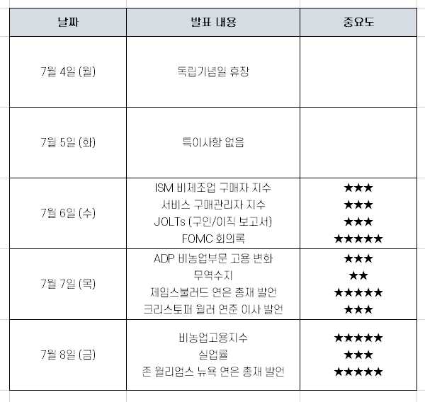  7월 첫째주 미국 증시 주요 일정 / 실적 발표