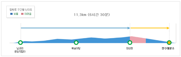 남교리 코스