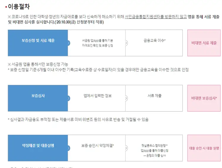 햇살론유스 이용절차