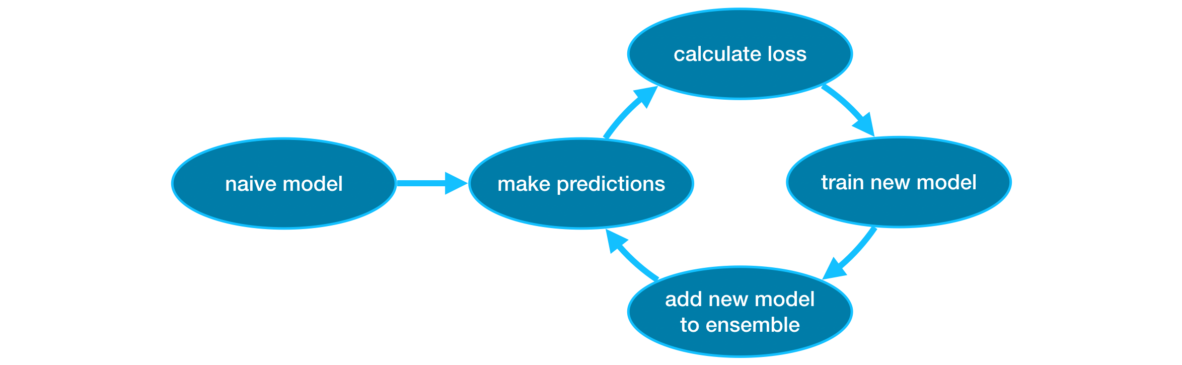  30 Days of ML with Kaggle [Day 14]-XGBoost, Data Leakage