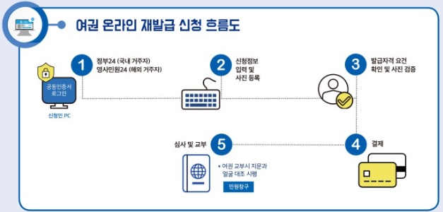 여권 온라인 재발급 신청