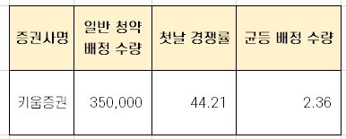  바이오플러스 1일차 청약 경쟁률과 균등 배분 수량 정리