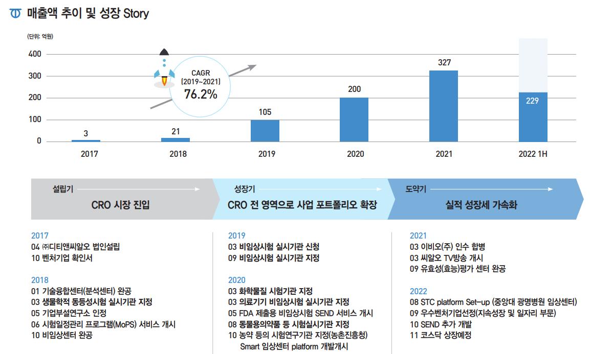 디티앤씨알오 공모주 기업 소개