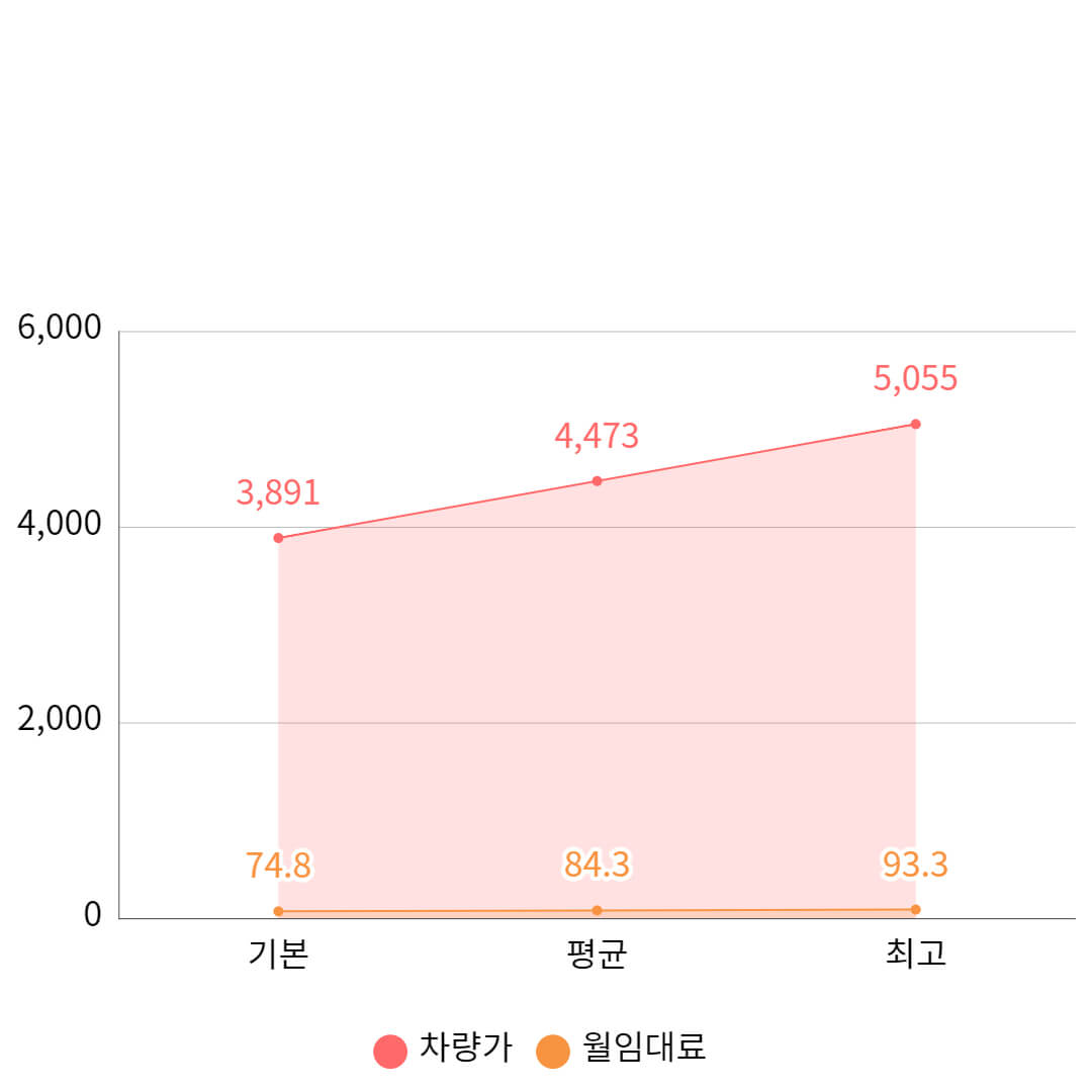 그랜저 LPG 가격 도표