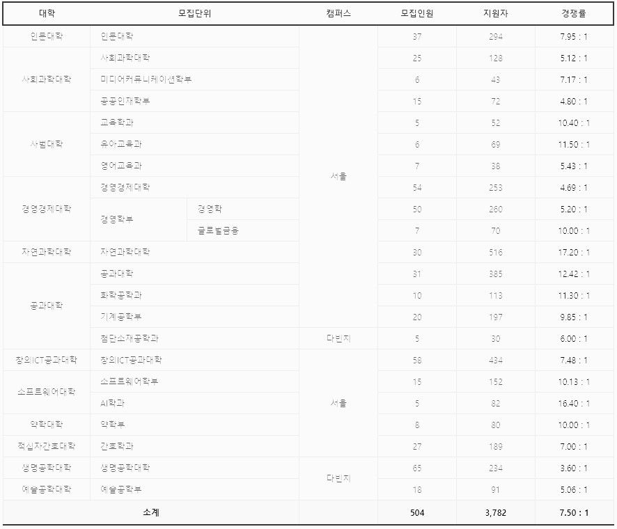 2024년 중앙대 수시결과 일부