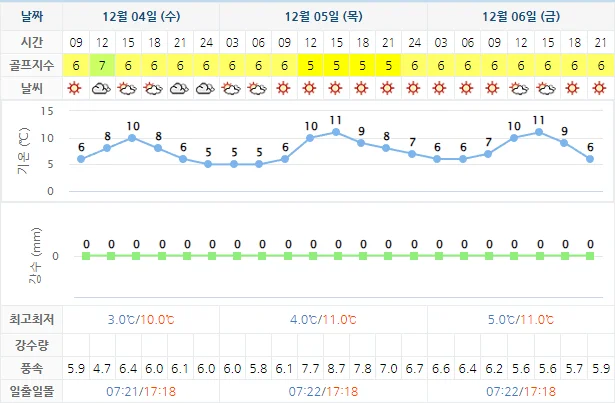 12월 4일 기준 경도cc 날씨 안내