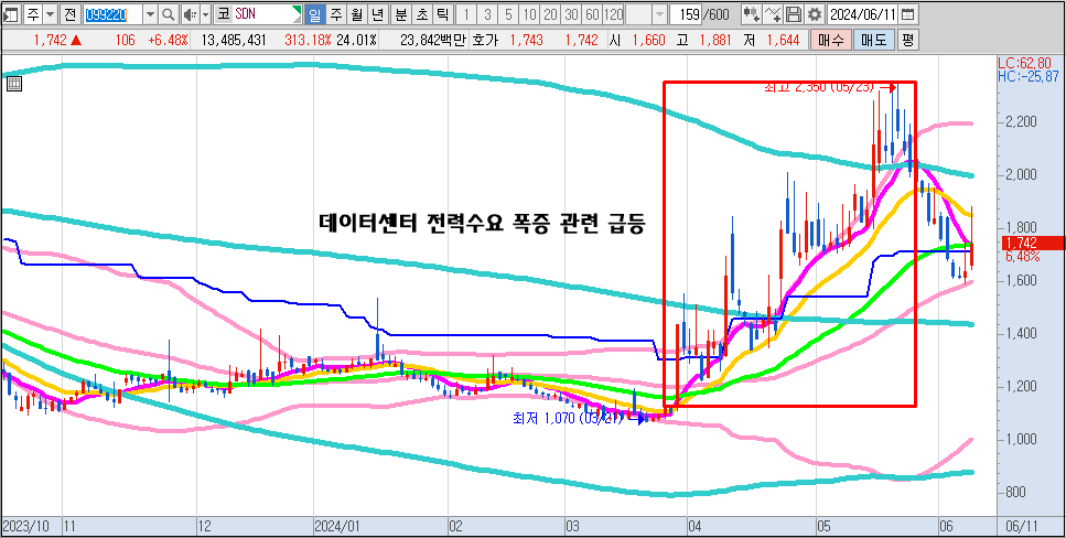 태양광 대장주 SDN 일봉차트