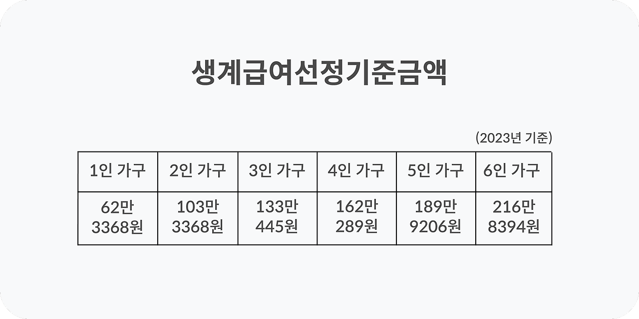 주거급여 신청방법 1. 생계급여선정기준금액