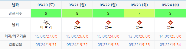 포라이즌CC 승주CC 날씨 5월17일 기준