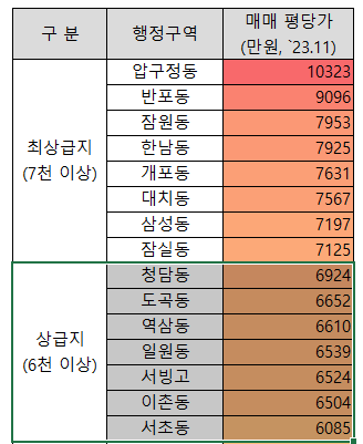 평당가 순위