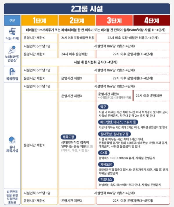 코로나 4차 대유행 사회적 거리두기 4단계 개편안 5