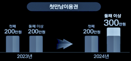 첫 만남 이용권 지원 금액 인상