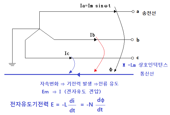  통신선 전자유도 장해