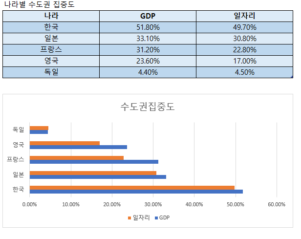  한국 사회의 약점 - 수도권 집중