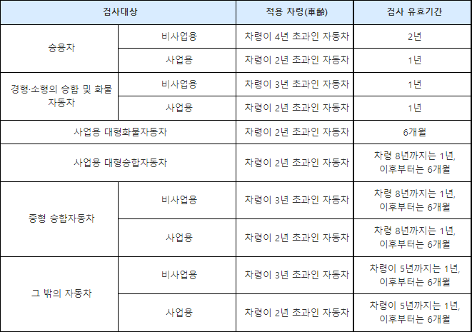 종합검사 검사 주기