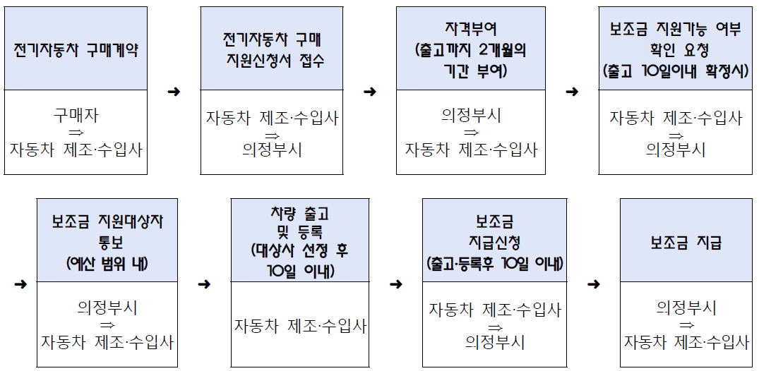 신청방법