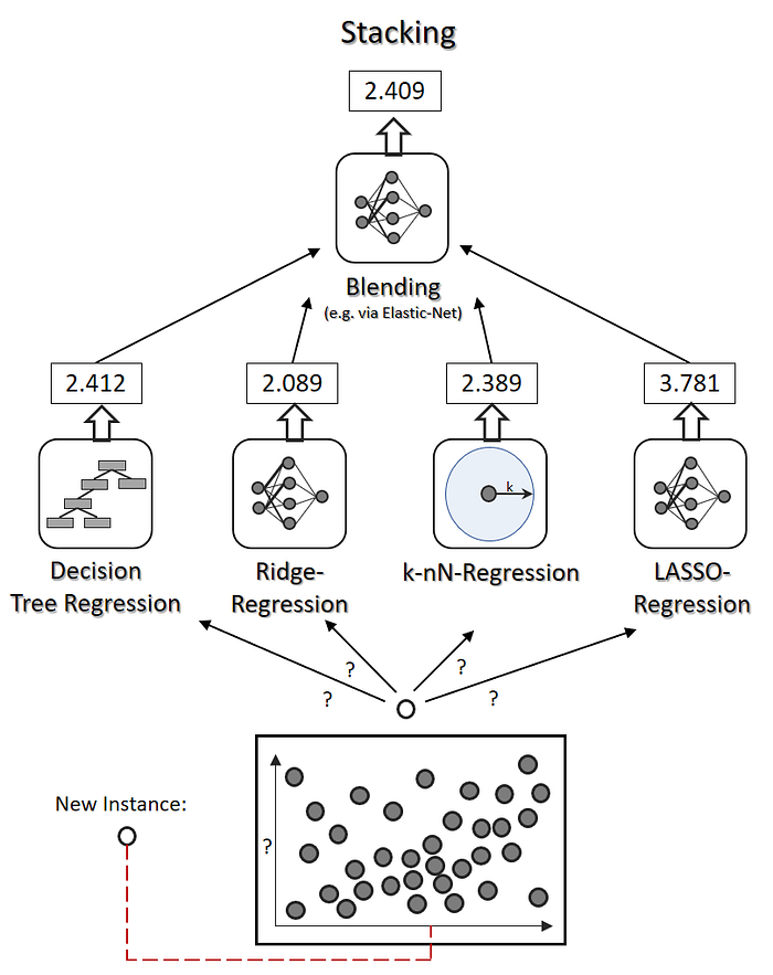  ml ensemble 