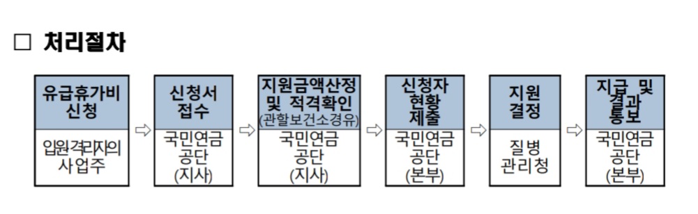 처리-절차