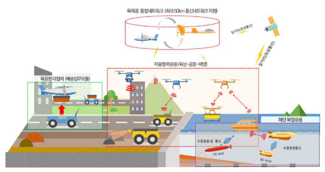  무선이동체 원천기술개발사업