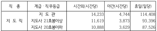 지도직봉급표