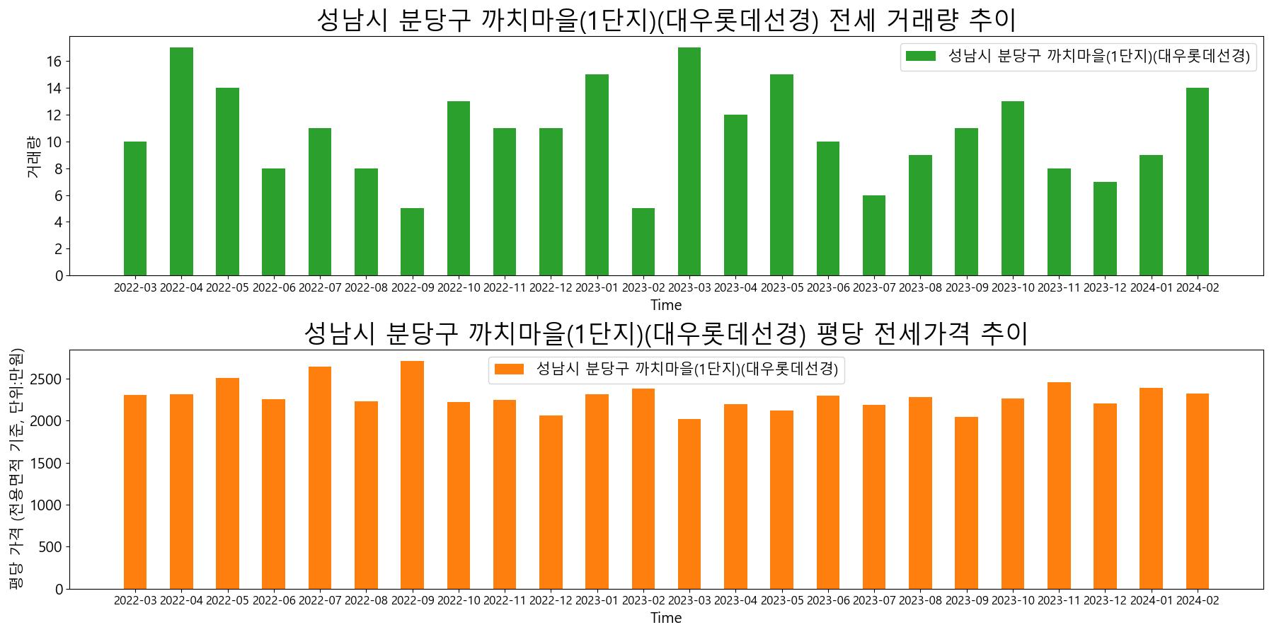 성남시-분당구-까치마을(1단지)(대우롯데선경)-전세-거래량-및-전세가격-변동-추이