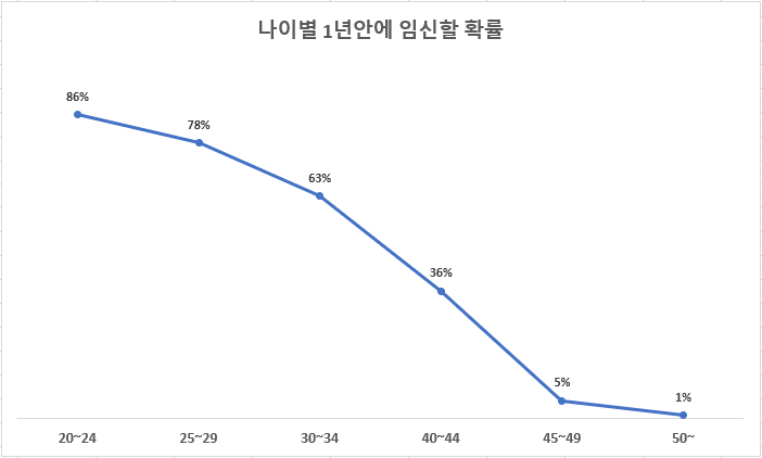 나이별로 1년안에 임신할 확률을 나타내는 선그래프