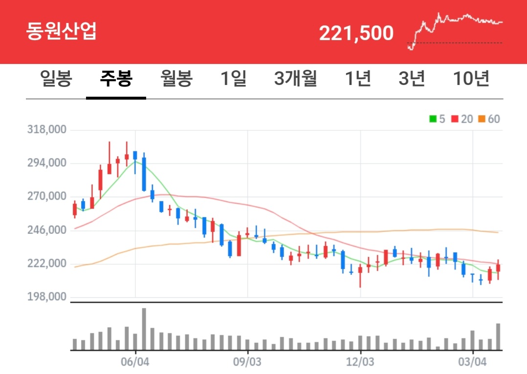 동원산업 주식 차트