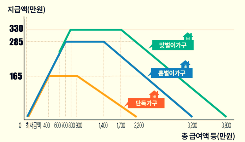 2023년-근로장려금-총급여액-구간별-지급액-산정표-그래프