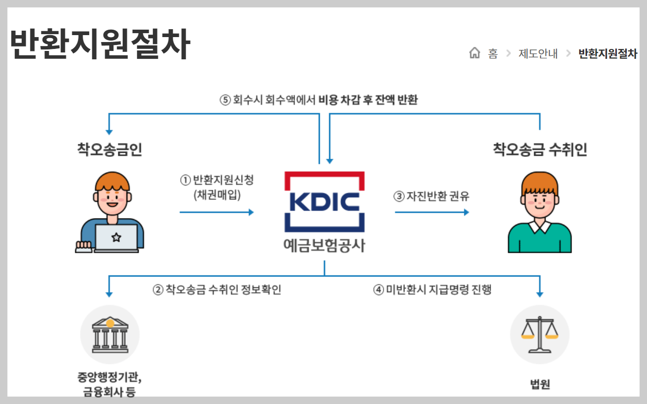 착오송금반환지원정보시스템의 홈페이지 내의 '반환지원절차'를 그림으로 설명하고 있습니다.