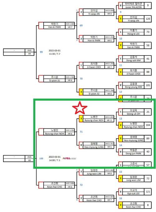 노병찬 선수 32강 대진표(64강, 128강 경기결과)