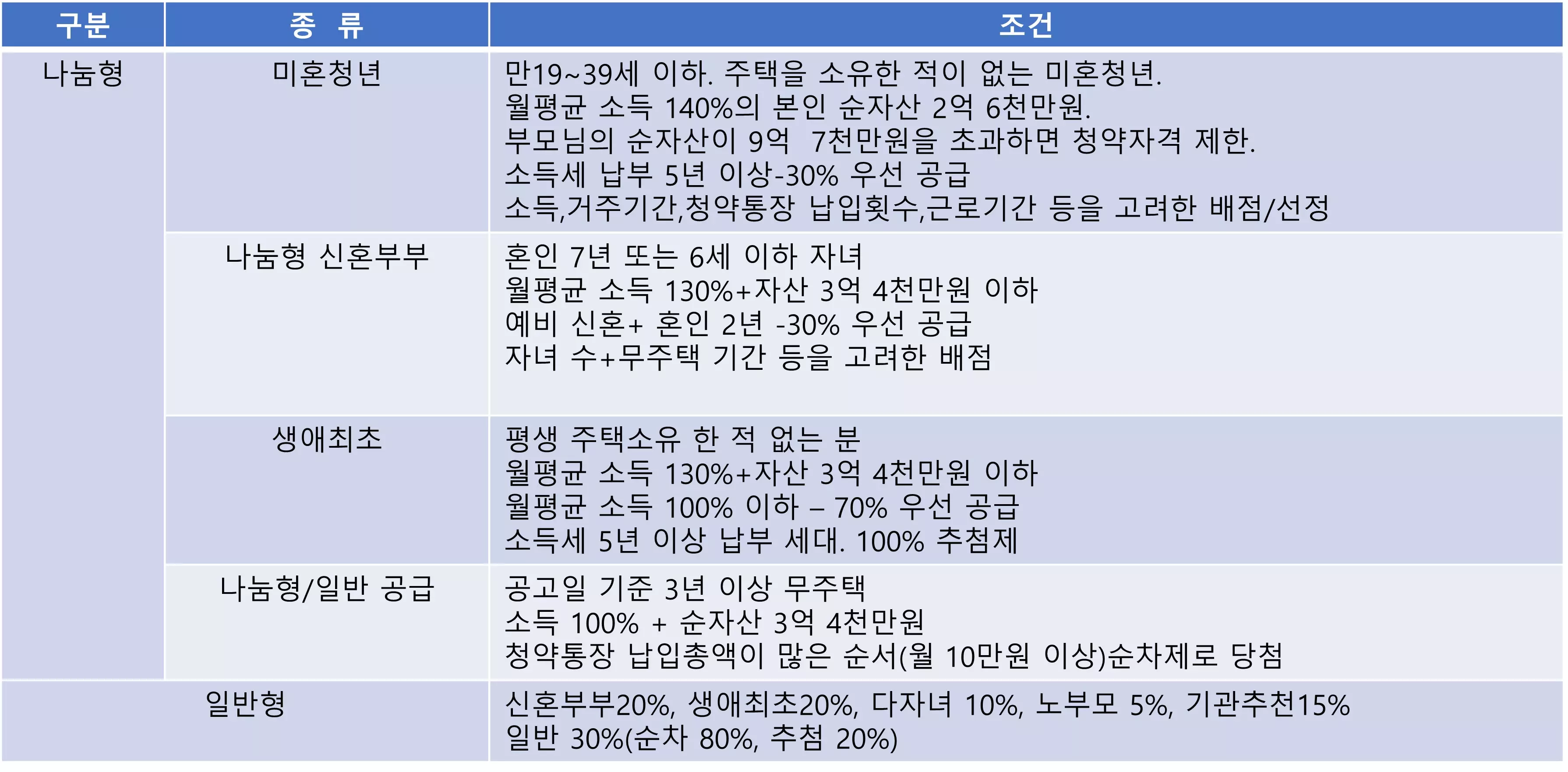 공공분양-종류별-청약조건