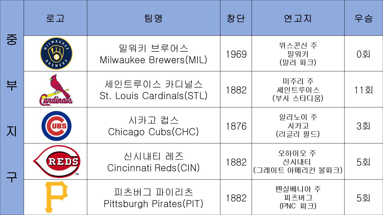 메이저리그에 입문해보자