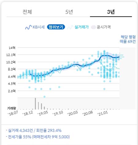 전세 가격