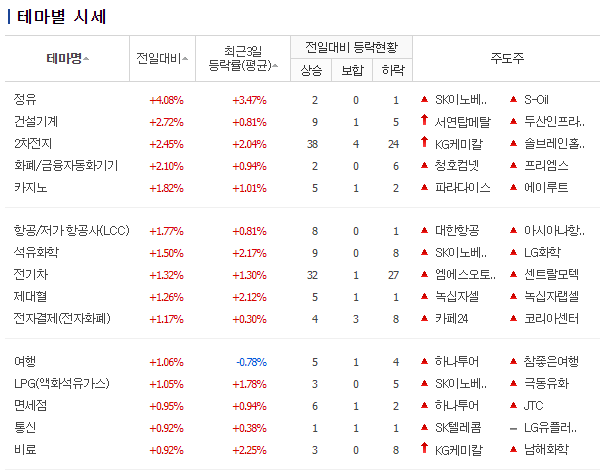  주식 투자 기초  테마주 투자, 급등주 투자, 거래량 급증주 투자