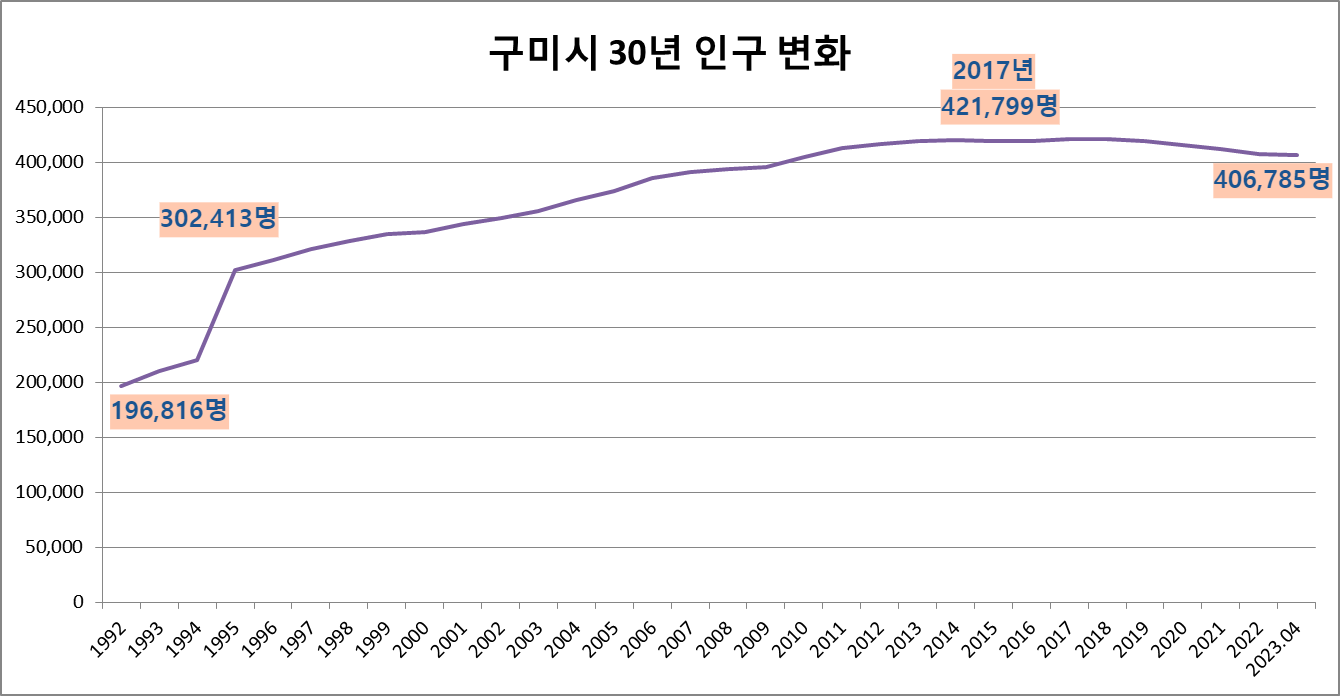 구미시 30년 인구변화 현황 사진