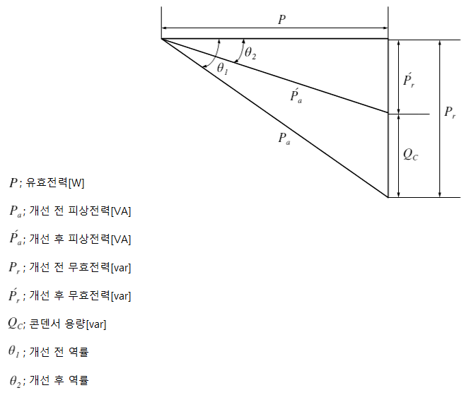 역률 개선 시 필요한 콘덴서 용량 역률 개선 시 필요한 콘덴서 용량