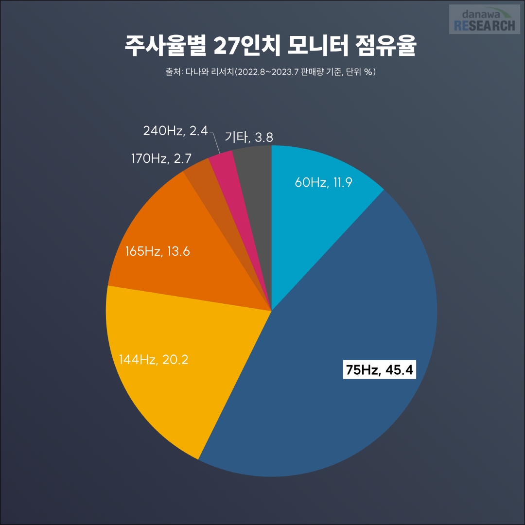 27인치 모니터 주사율