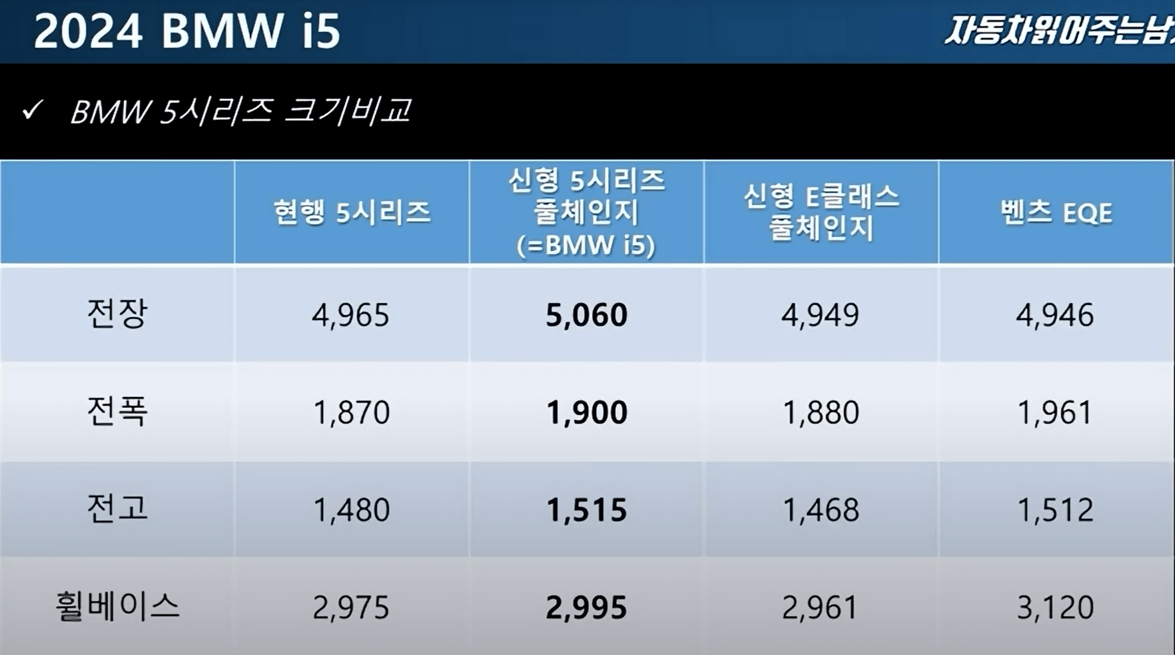 BMW 전기차 i5 가격 i5 m60