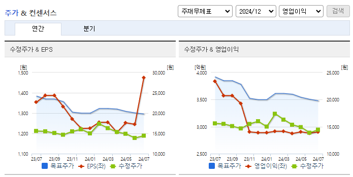 강원랜드_컨센서스