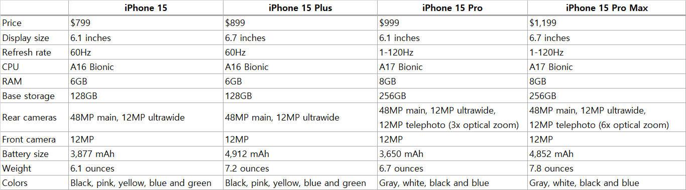 iPhone 15 specs