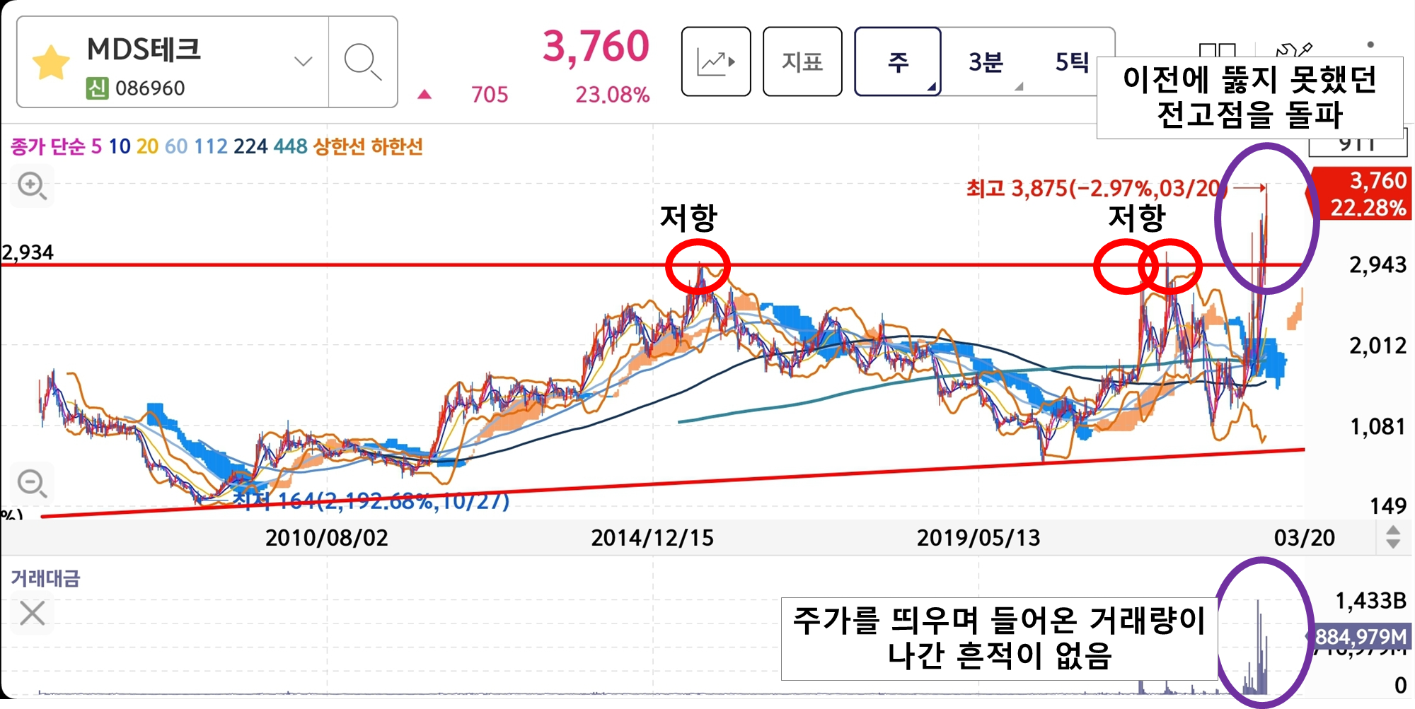 MDS테크 주봉 차트 분석