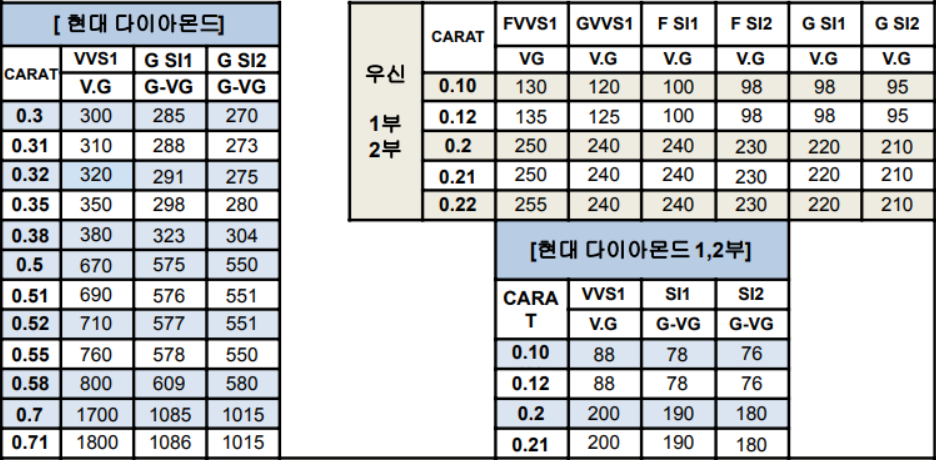 현대 다이아몬드 시세표