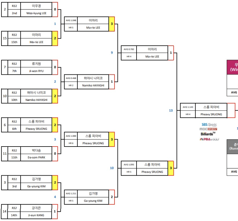 크라운해태 LPBA 챔피언십 2023 결승 진출자(1) : 스롱 피아비 LPBA우승자