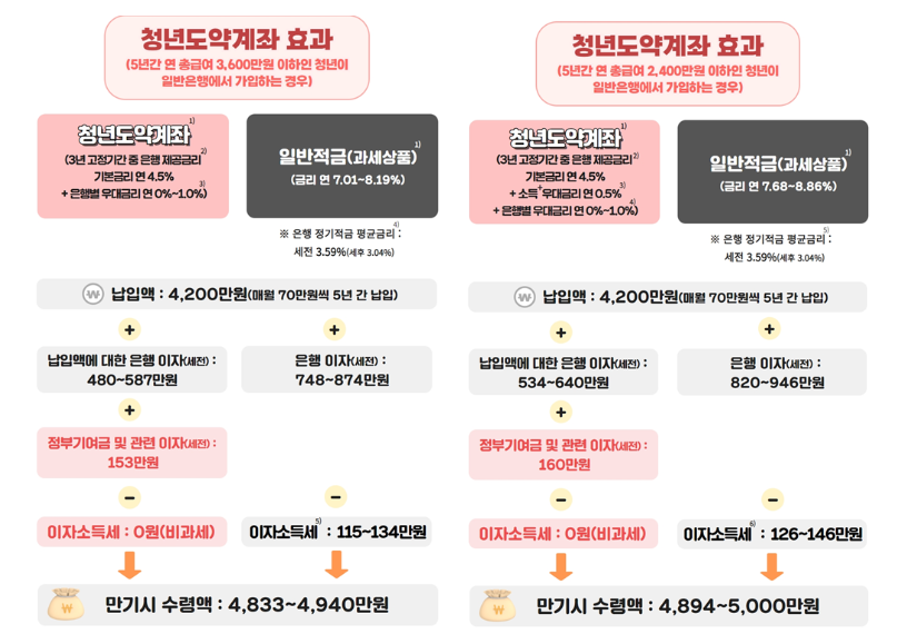 청년도약계좌 효과 및 시뮬레이션