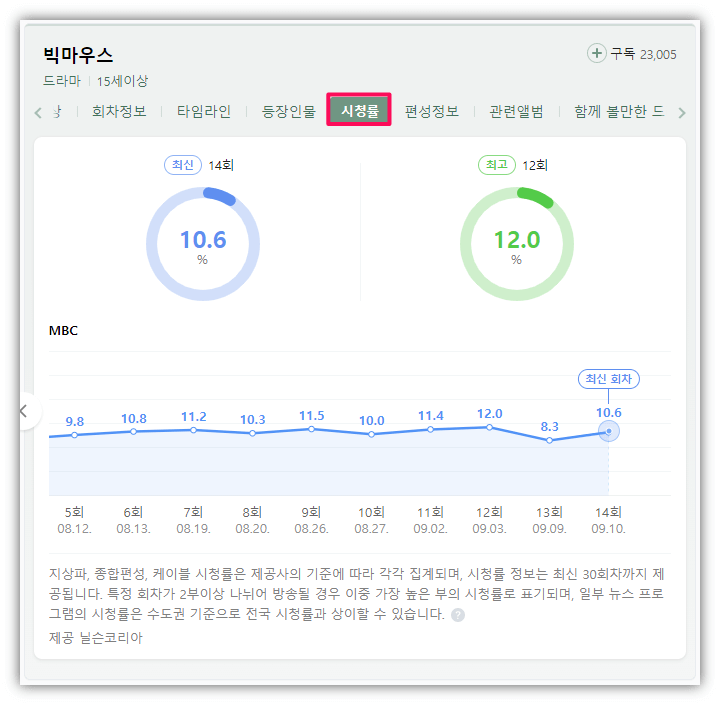 MBC-빅마우스-드라마-시청률