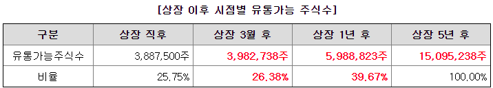 샌즈랩 상장일 유통 가능 물량 비율