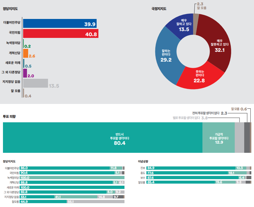 부산광역시 북구&middot;강서구 갑 정당지지도&#44; 국정지지도&#44; 투표의향