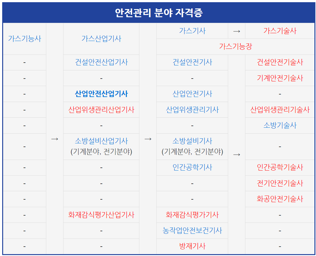 산업안전산업기사-응시자격-시험과목-합격률