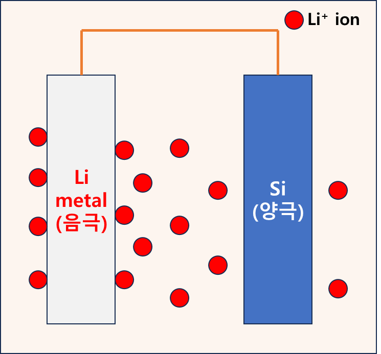 Li metal이 음극 Silicon이 양극인 리튬이온배터리 모식도