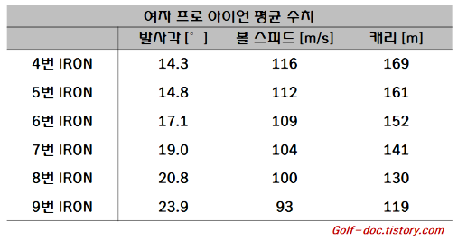 여자 프로 아이언 평균 스탯